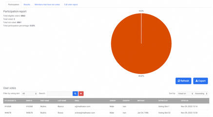 Participation and quorum results
